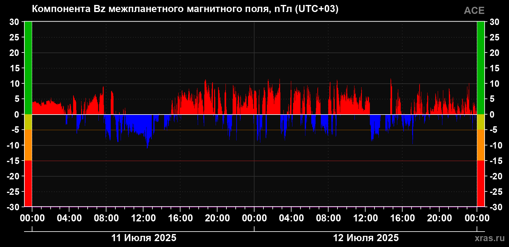 Компонента Bz магнитного поля солнечного ветра