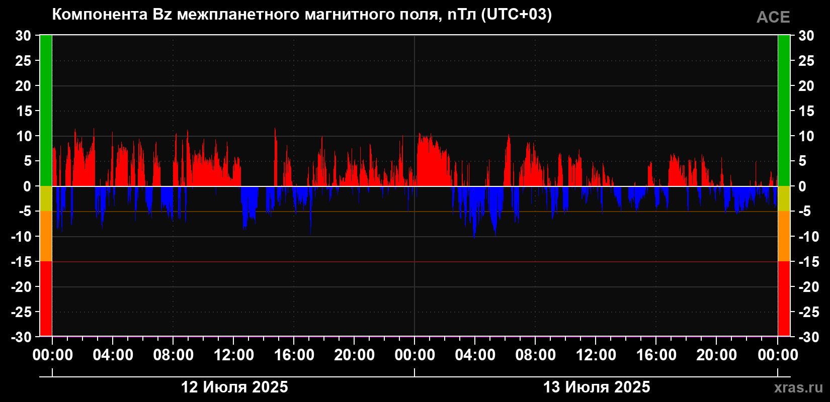 Компонента Bz магнитного поля солнечного ветра
