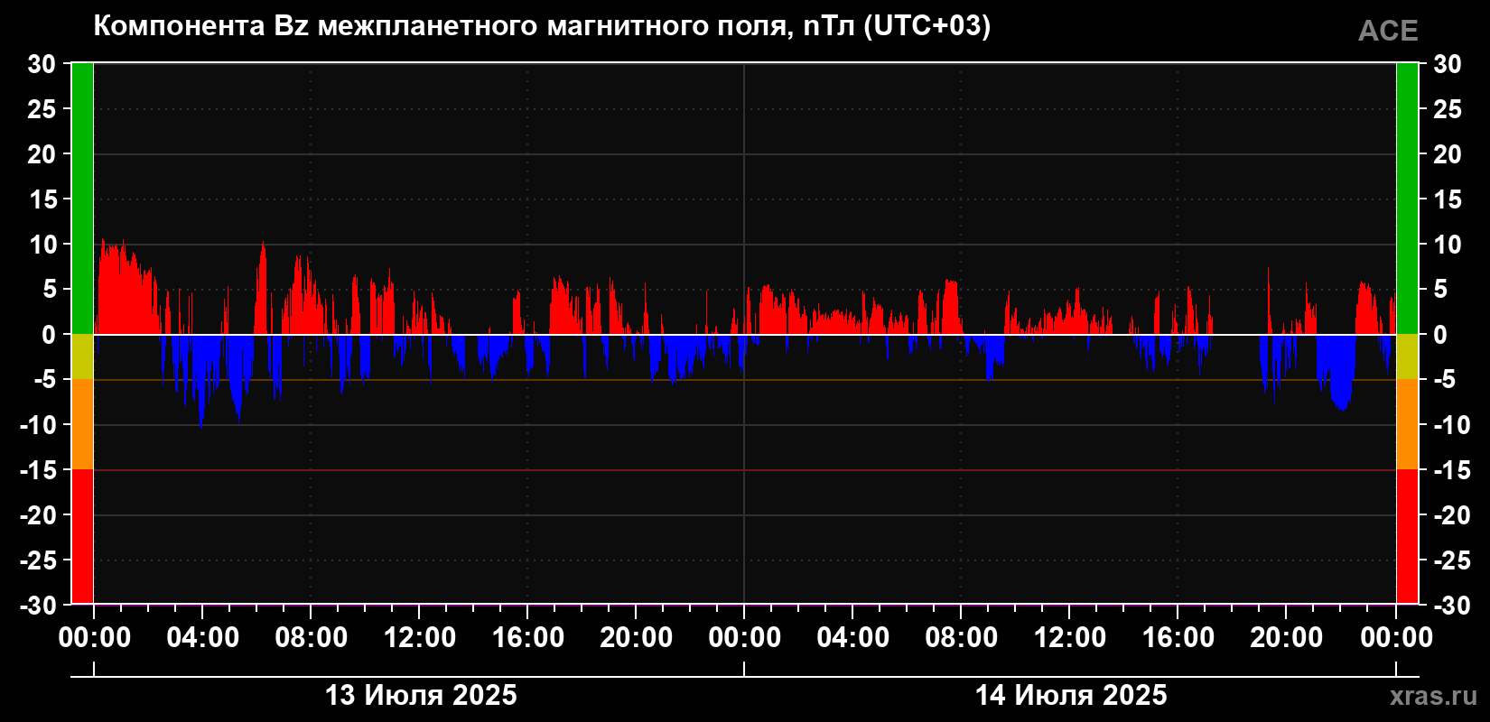 Компонента Bz магнитного поля солнечного ветра
