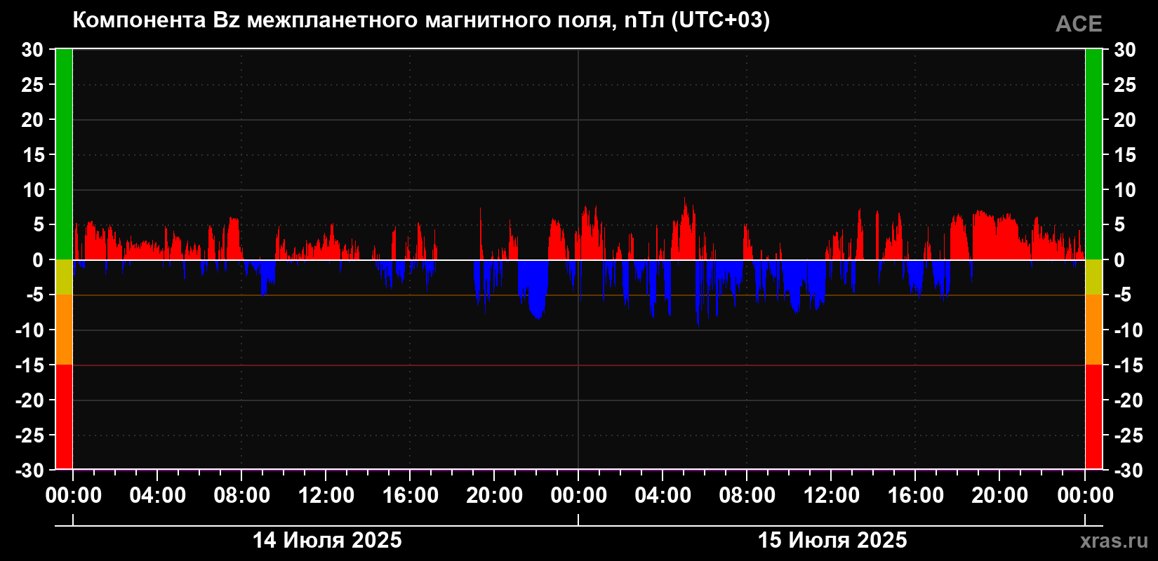 Компонента Bz магнитного поля солнечного ветра