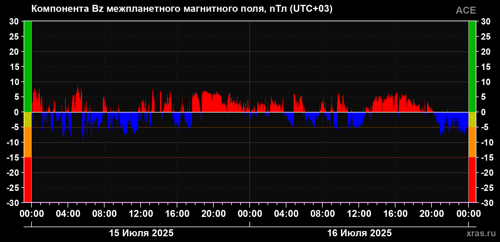 Компонента Bz магнитного поля солнечного ветра