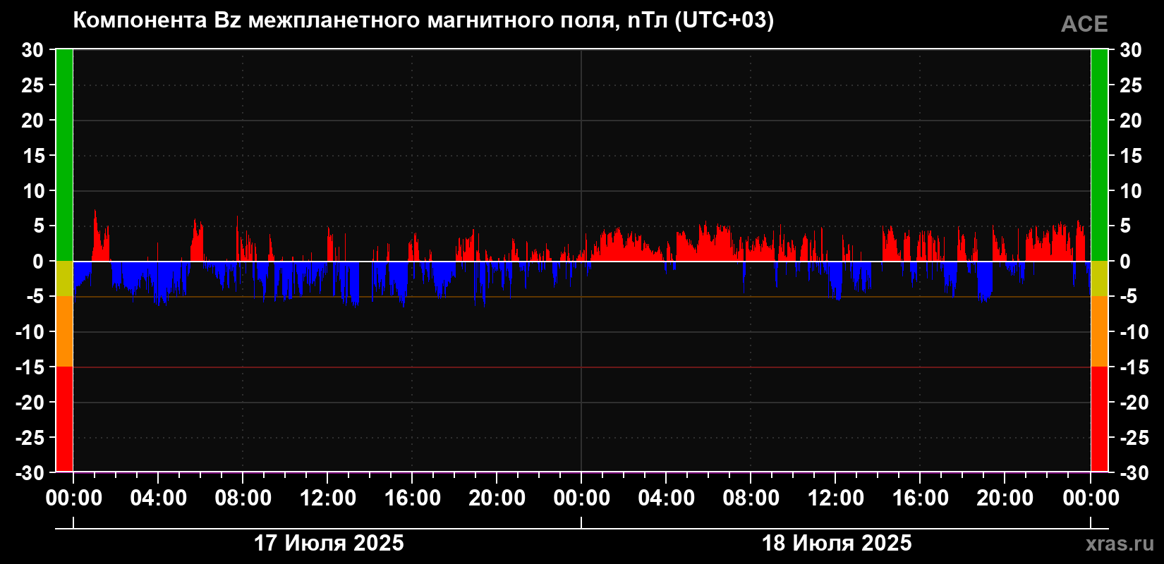 Компонента Bz магнитного поля солнечного ветра