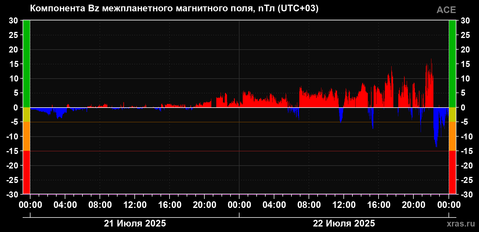 Компонента Bz магнитного поля солнечного ветра