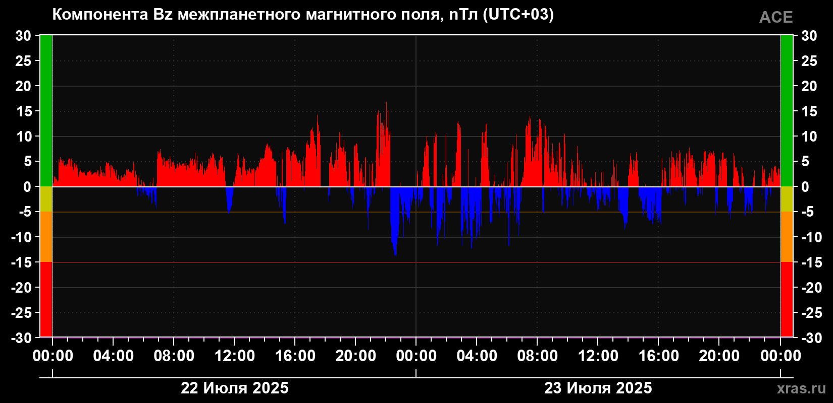 Компонента Bz магнитного поля солнечного ветра