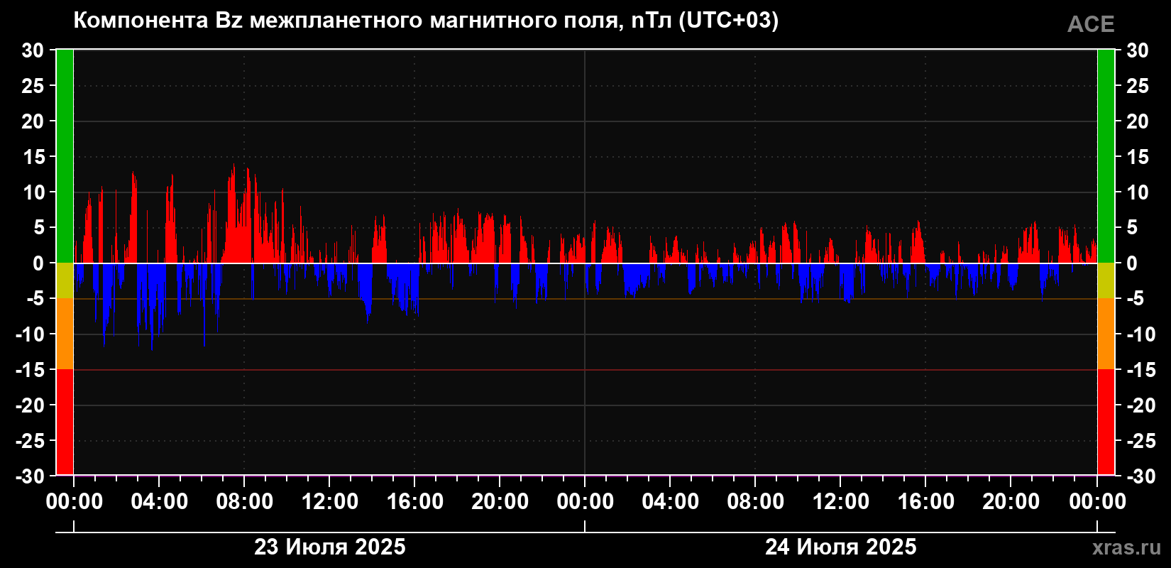 Компонента Bz магнитного поля солнечного ветра