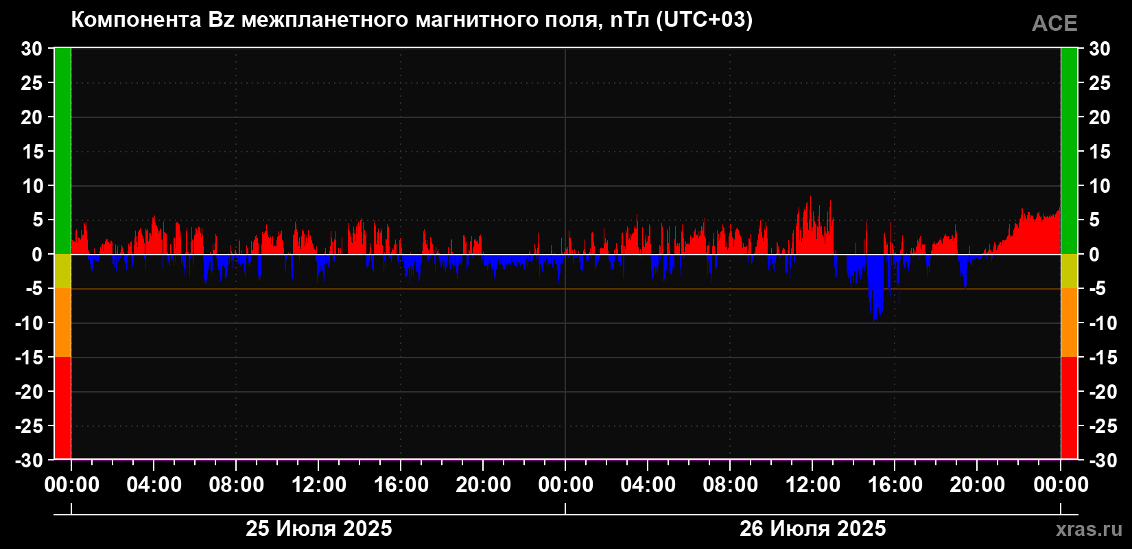 Компонента Bz магнитного поля солнечного ветра