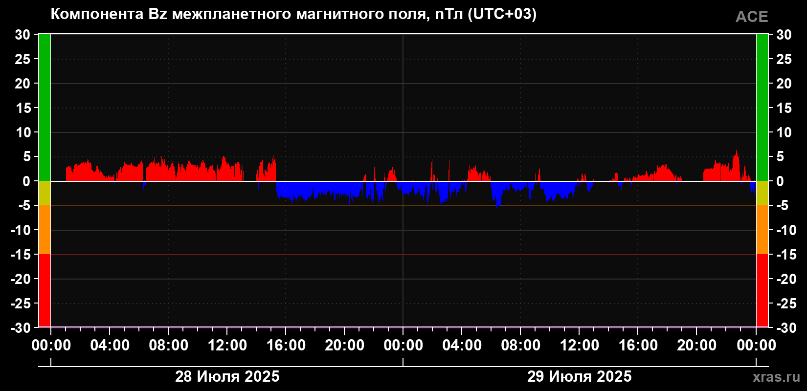 Компонента Bz магнитного поля солнечного ветра