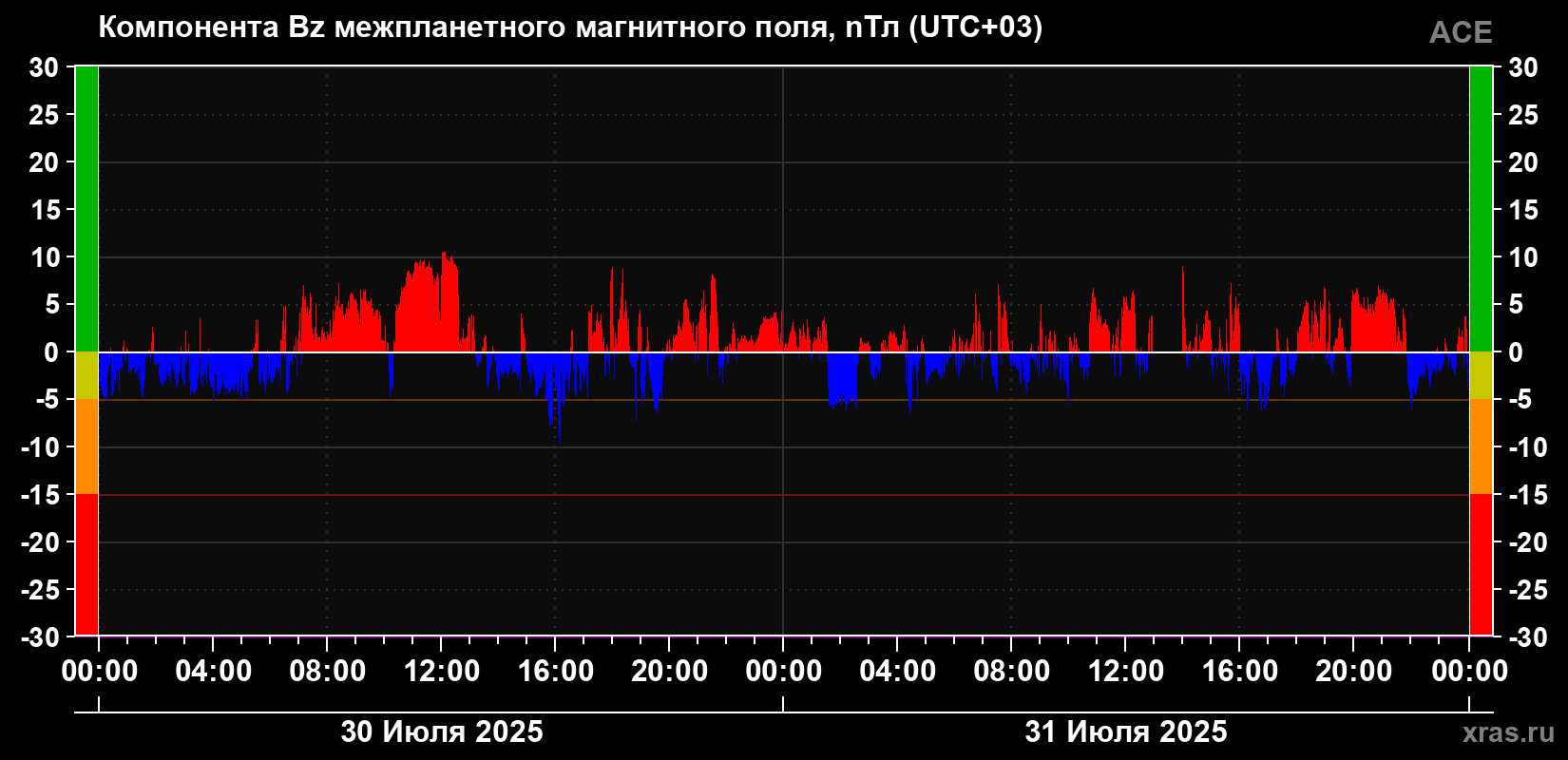 Компонента Bz магнитного поля солнечного ветра
