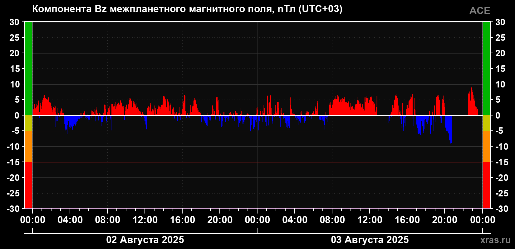 Компонента Bz магнитного поля солнечного ветра