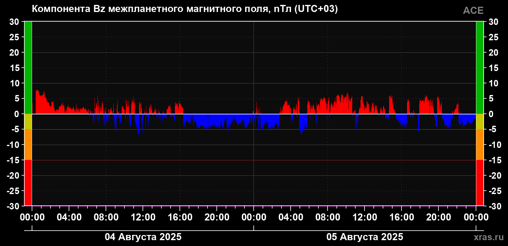 Компонента Bz магнитного поля солнечного ветра