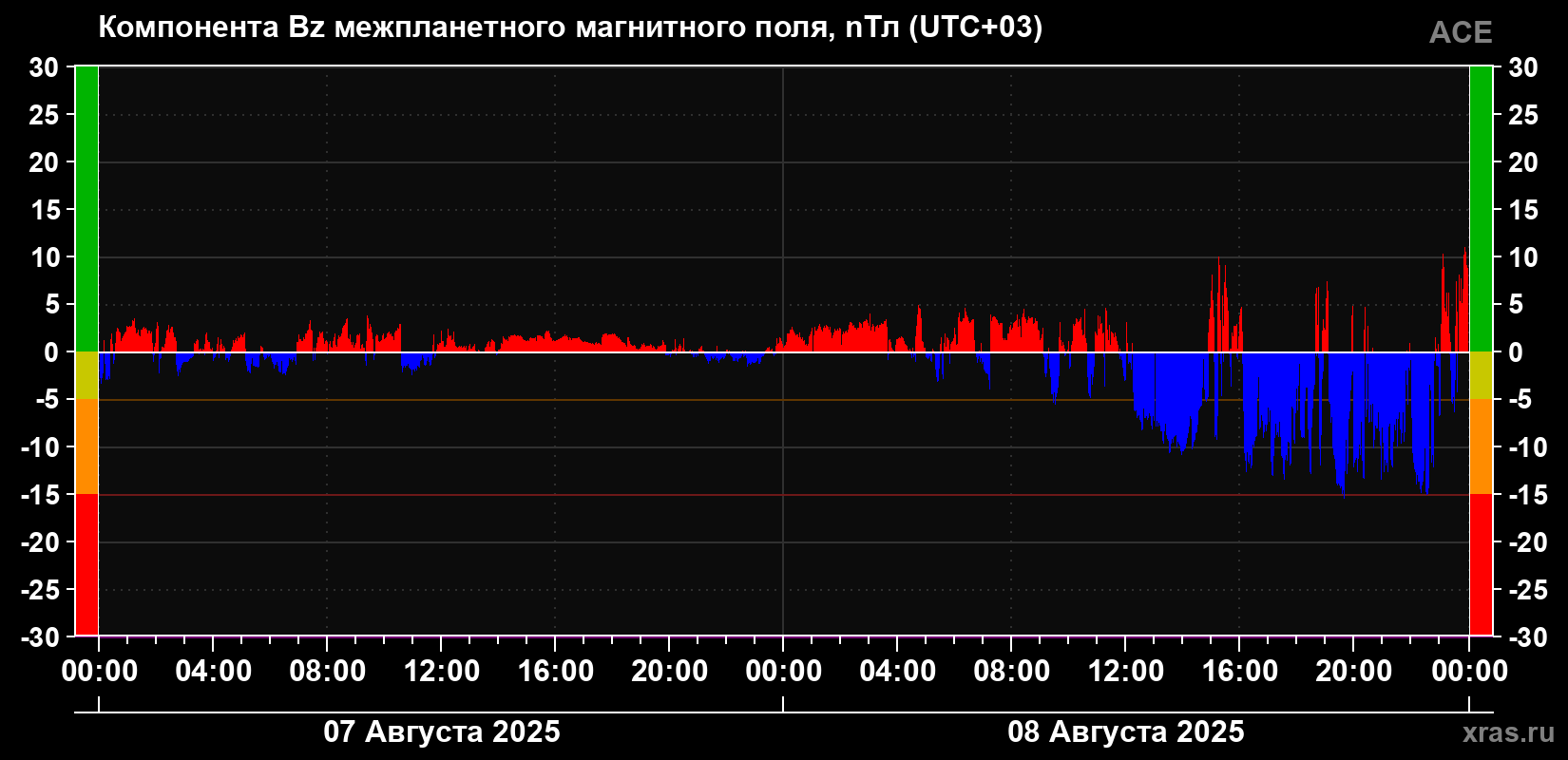 Компонента Bz магнитного поля солнечного ветра