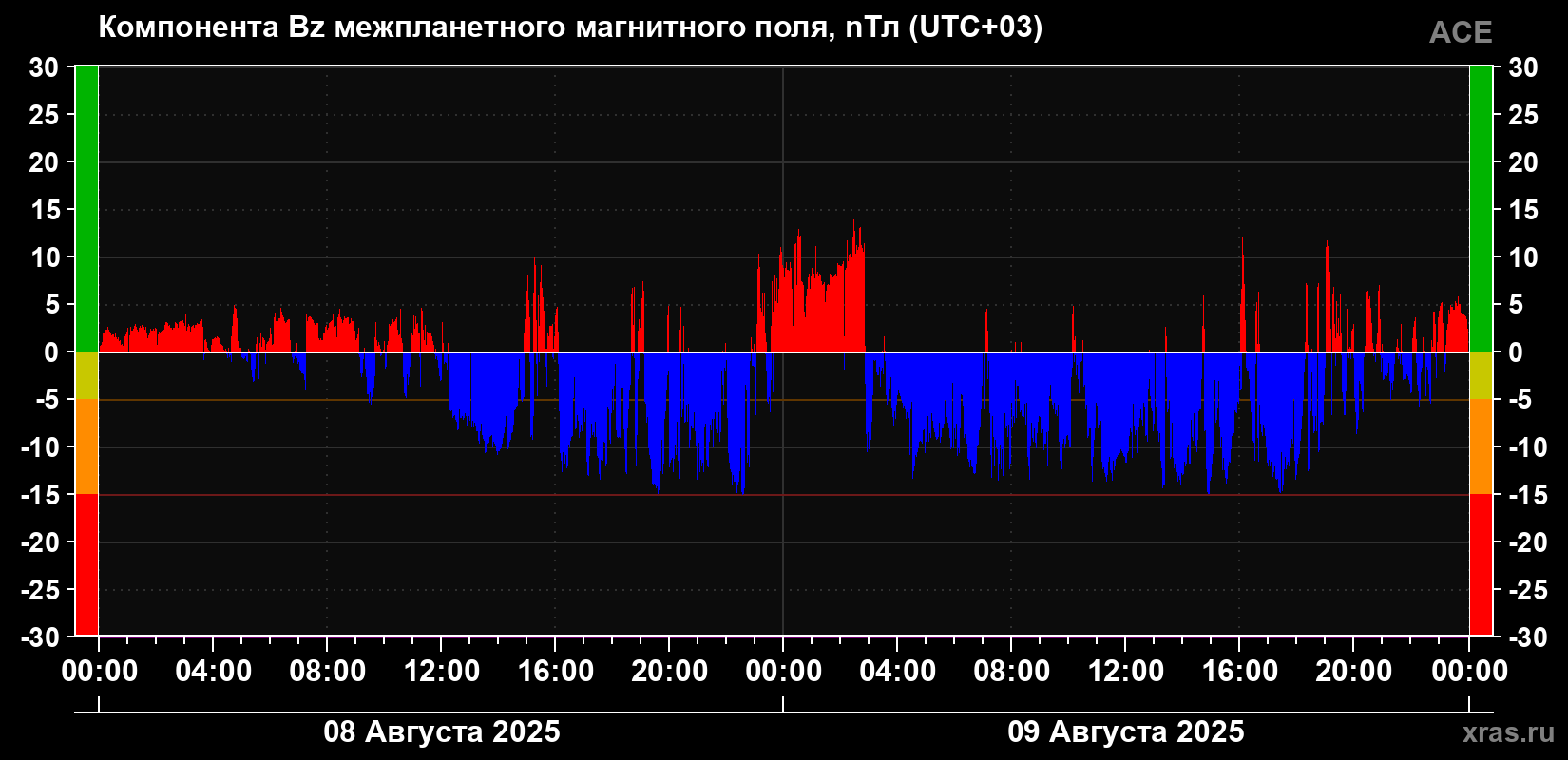 Компонента Bz магнитного поля солнечного ветра