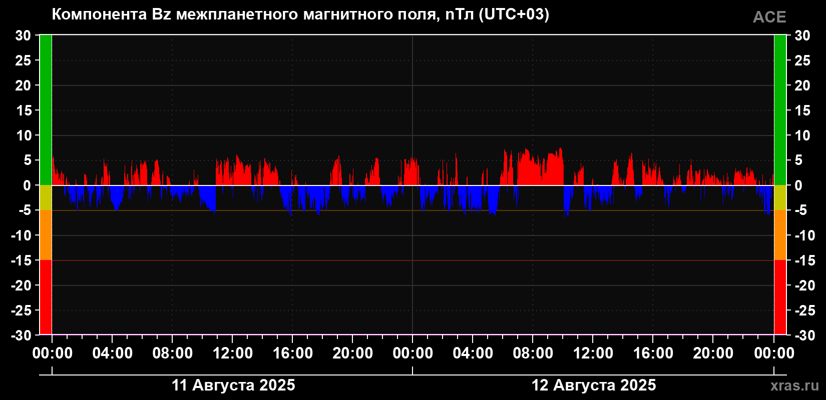 Компонента Bz магнитного поля солнечного ветра