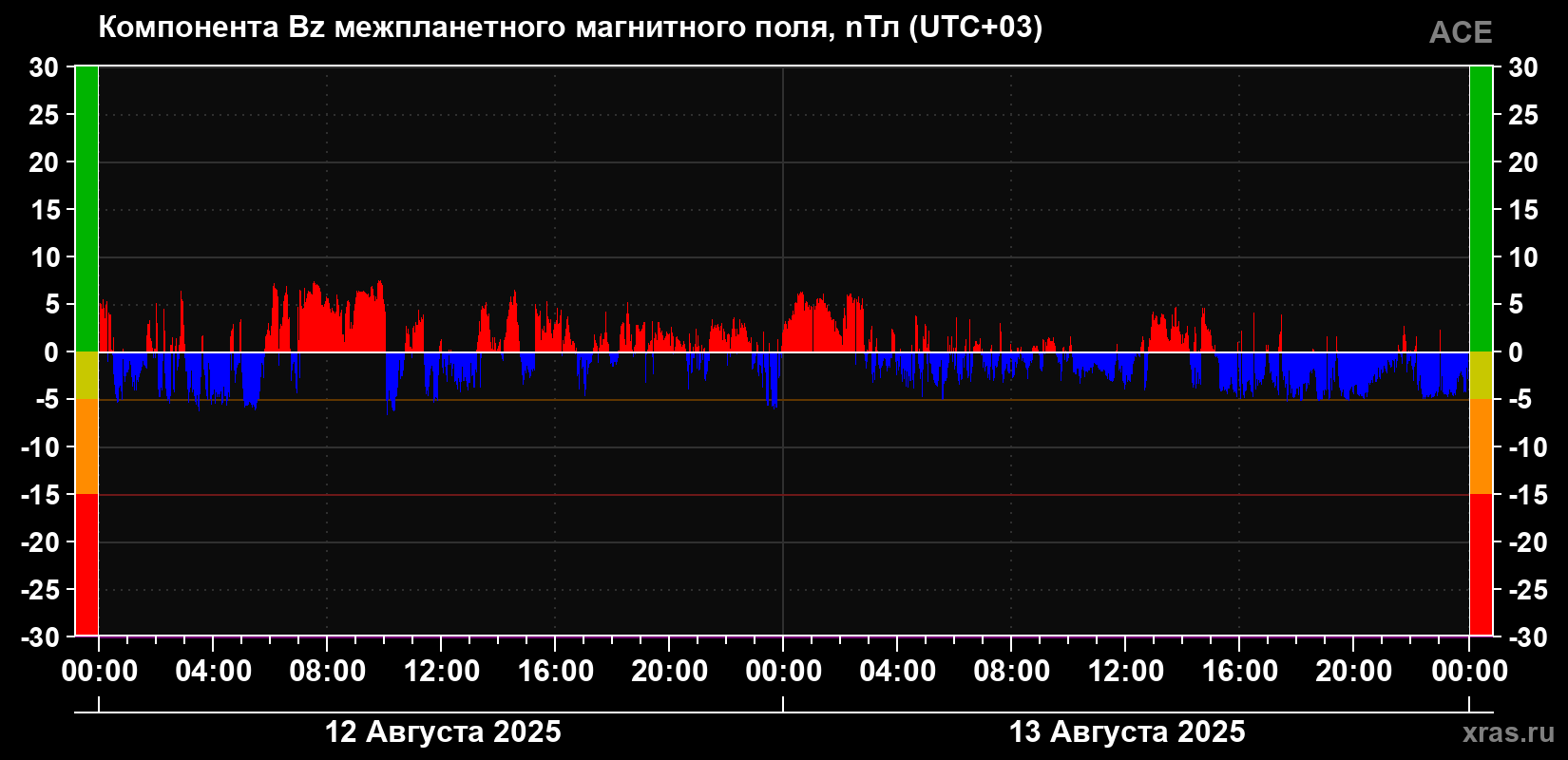 Компонента Bz магнитного поля солнечного ветра
