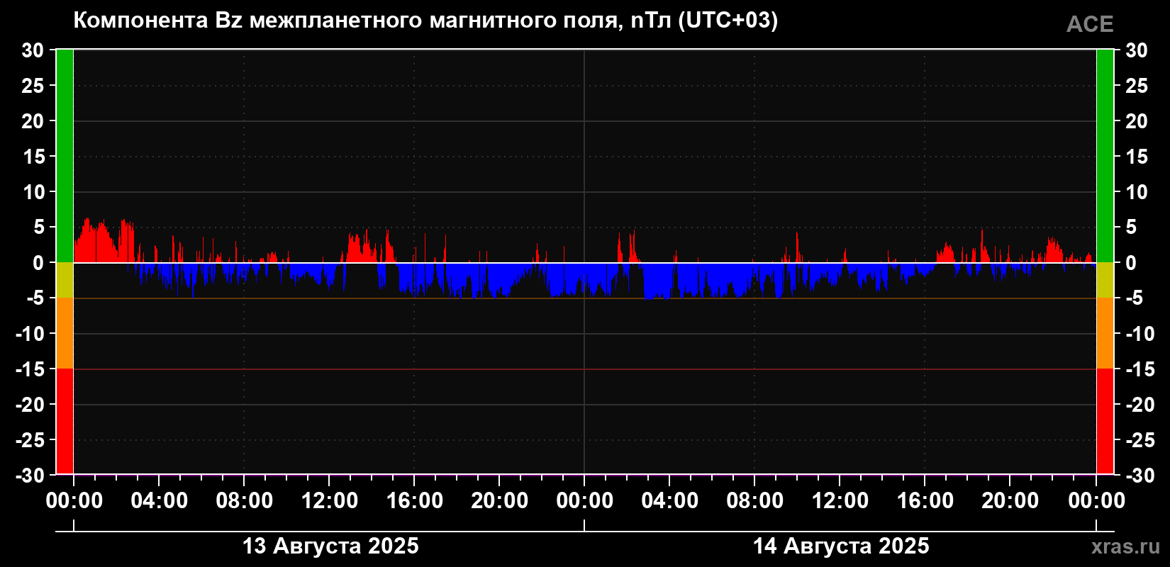 Компонента Bz магнитного поля солнечного ветра