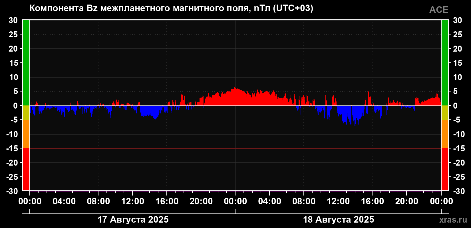Компонента Bz магнитного поля солнечного ветра