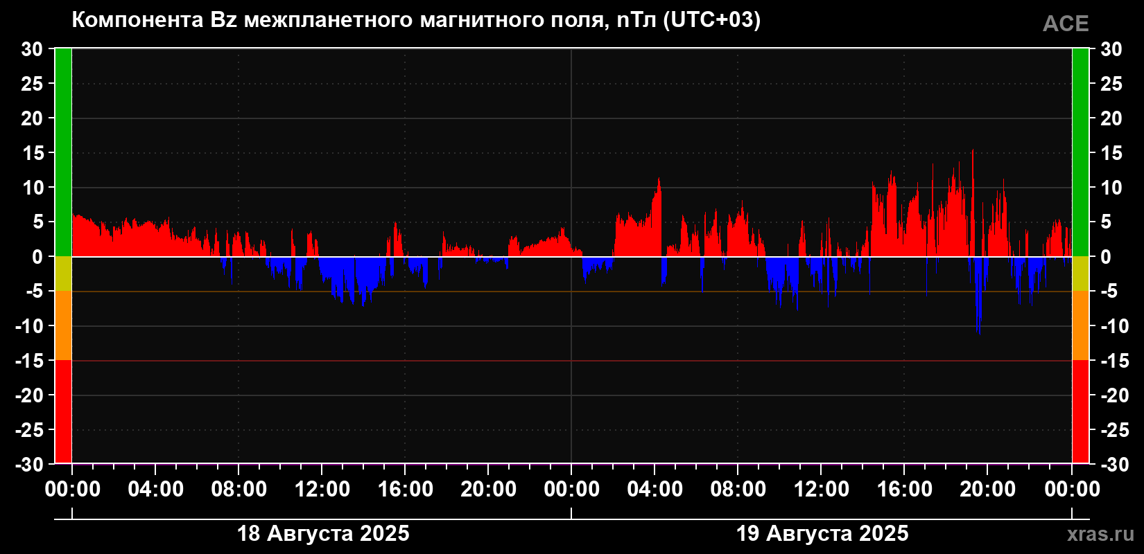 Компонента Bz магнитного поля солнечного ветра