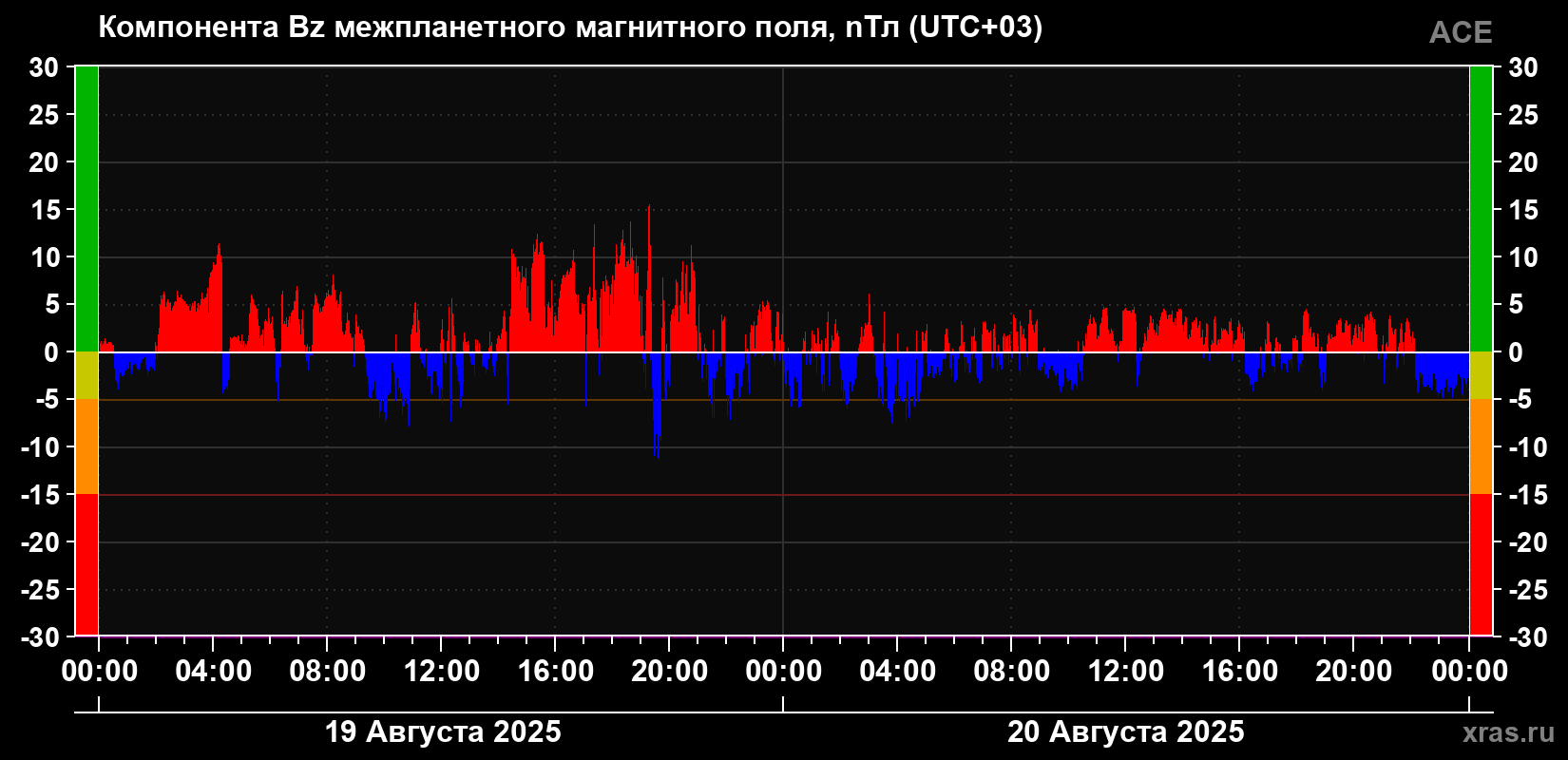 Компонента Bz магнитного поля солнечного ветра