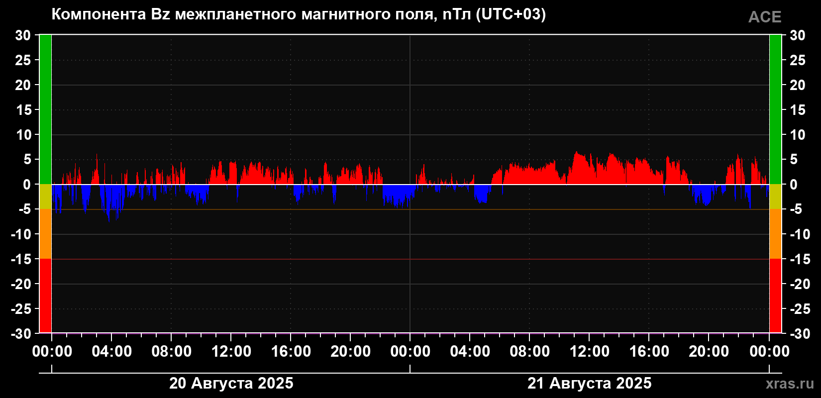 Компонента Bz магнитного поля солнечного ветра