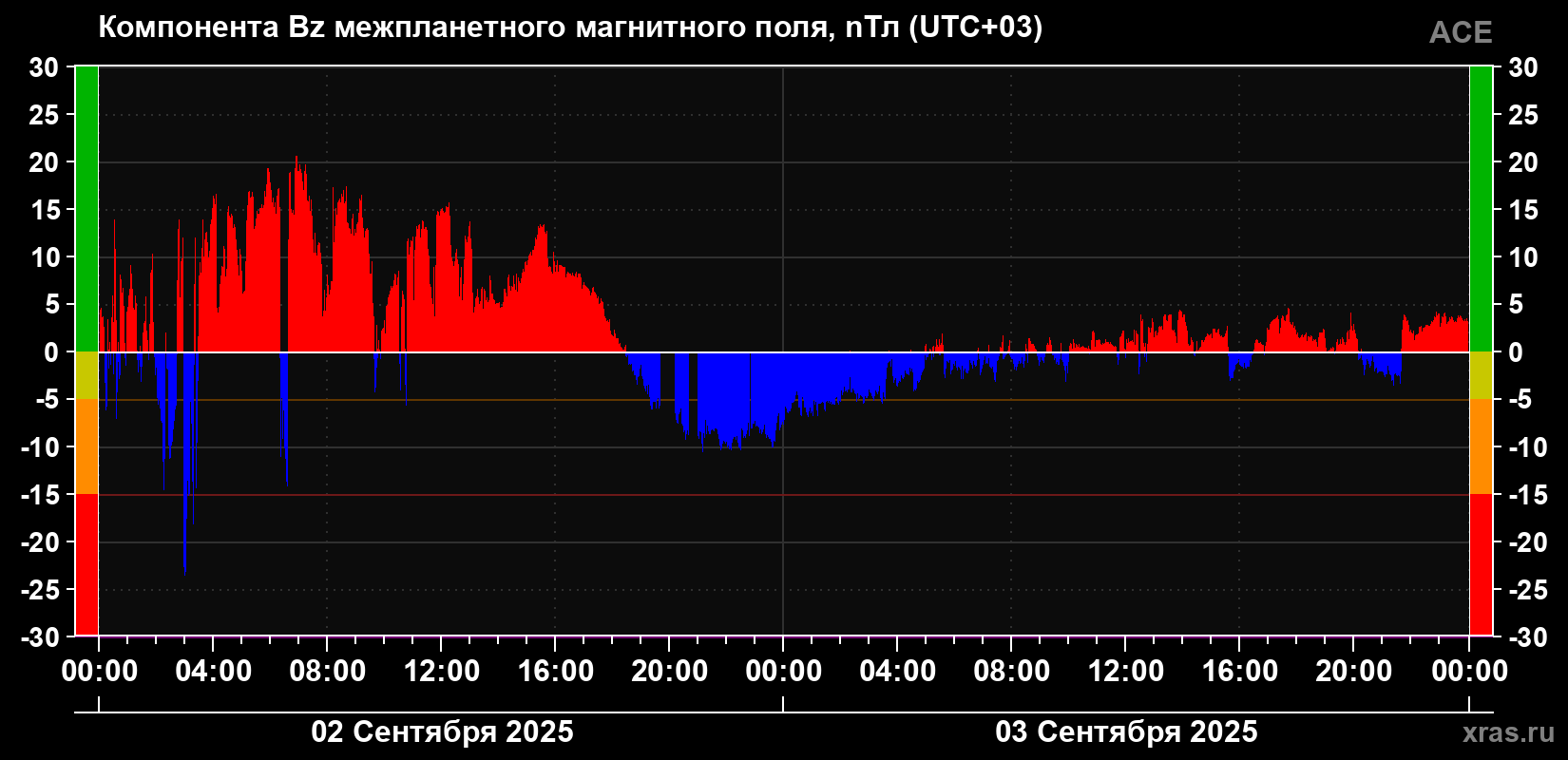 Компонента Bz магнитного поля солнечного ветра