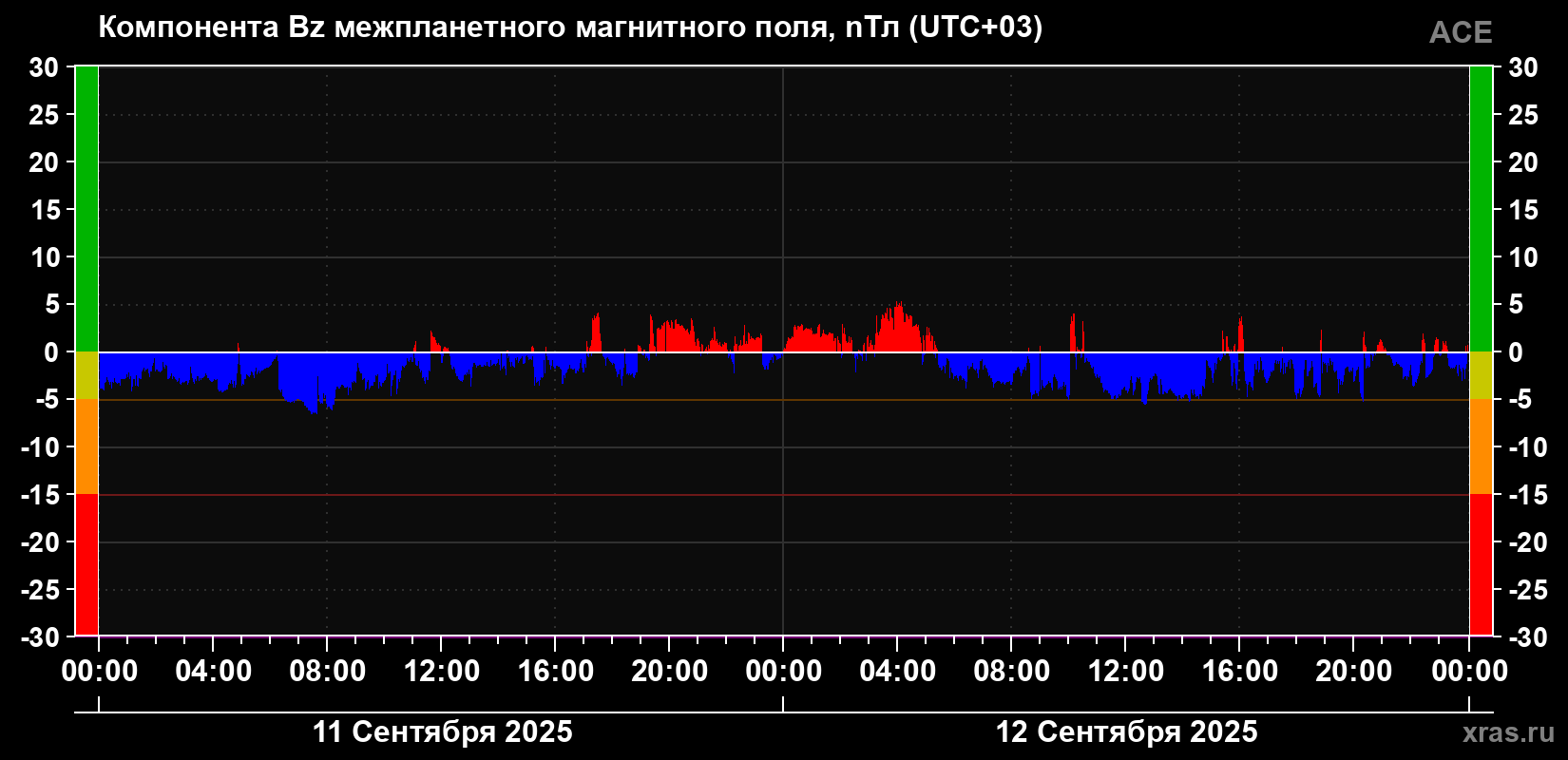 Компонента Bz магнитного поля солнечного ветра