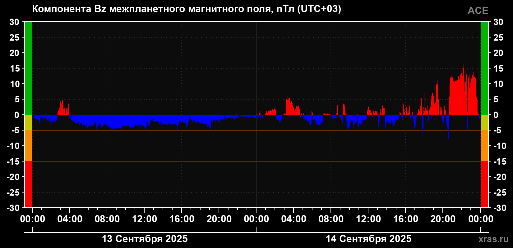 Компонента Bz магнитного поля солнечного ветра