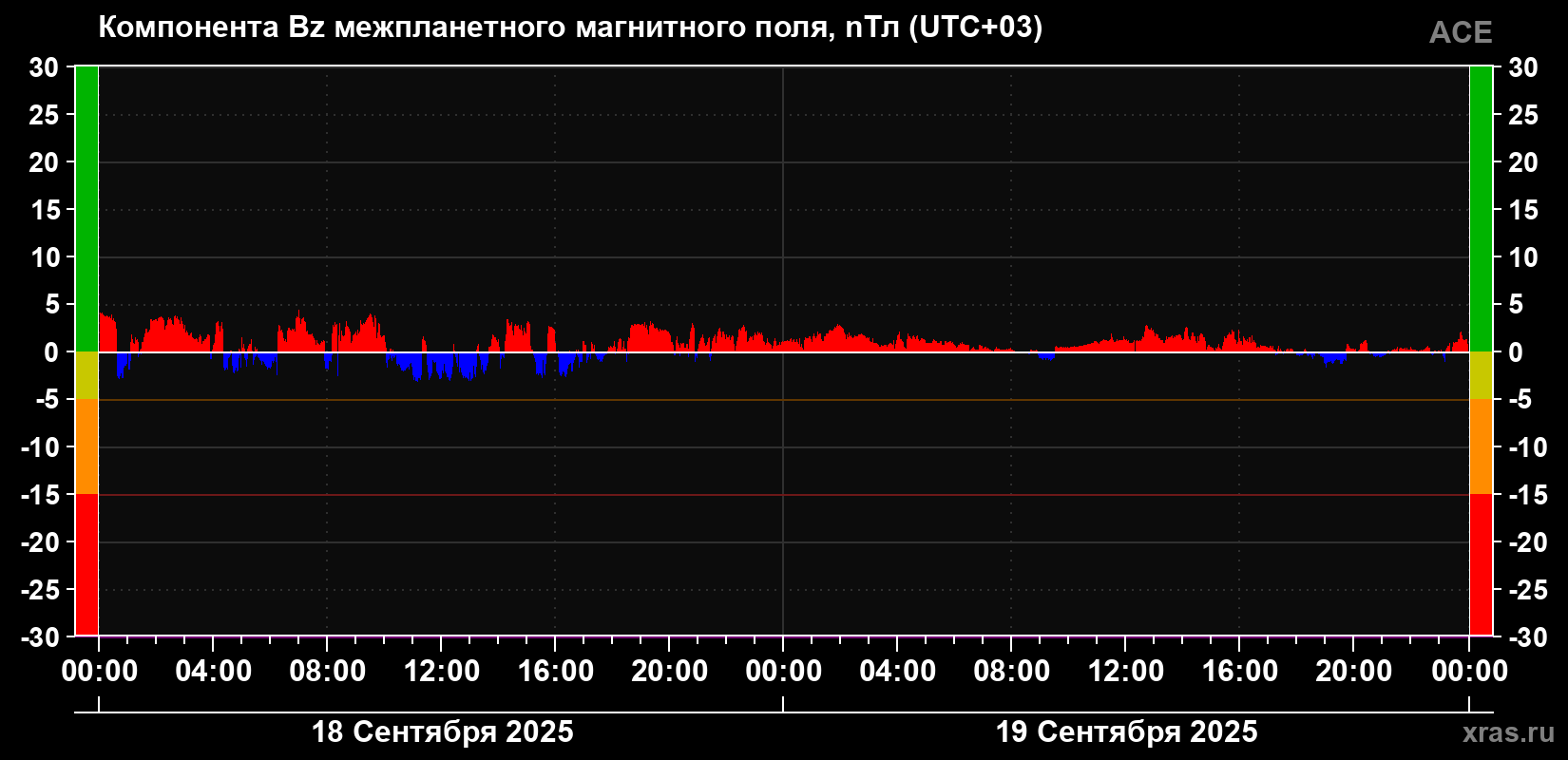 Компонента Bz магнитного поля солнечного ветра