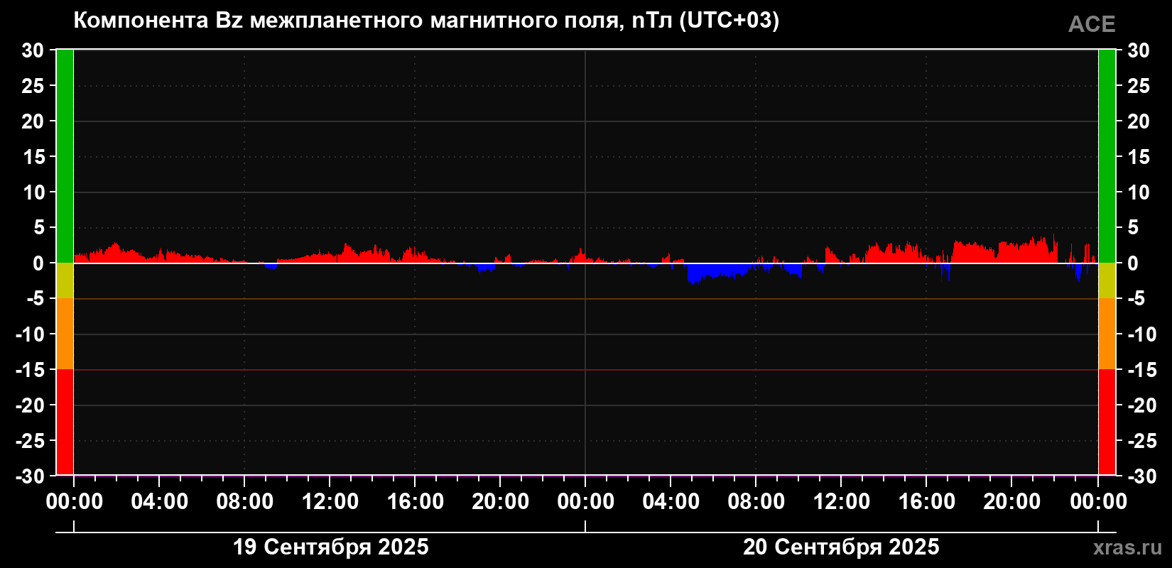 Компонента Bz магнитного поля солнечного ветра