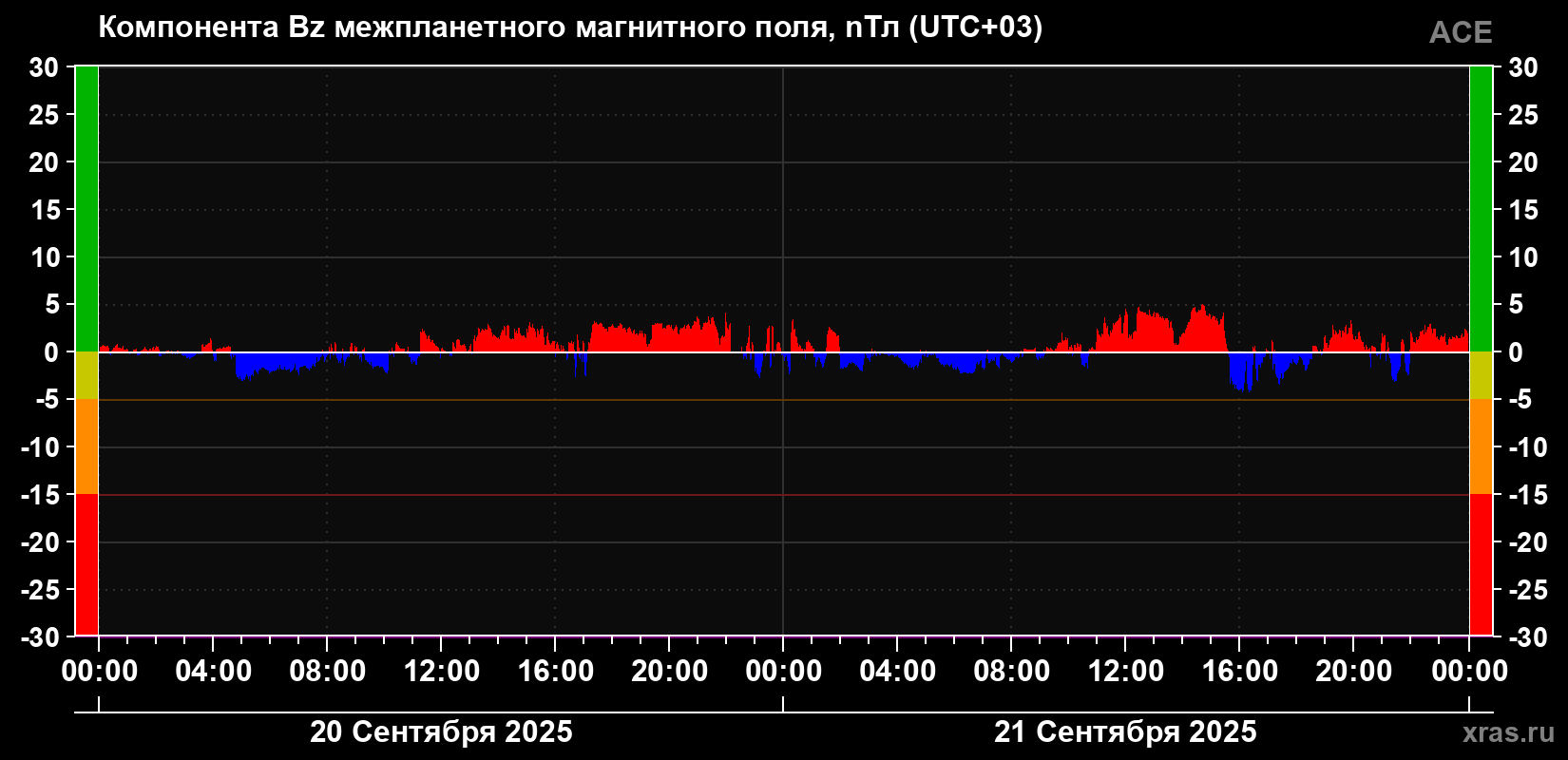 Компонента Bz магнитного поля солнечного ветра