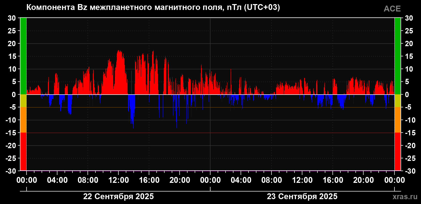 Компонента Bz магнитного поля солнечного ветра