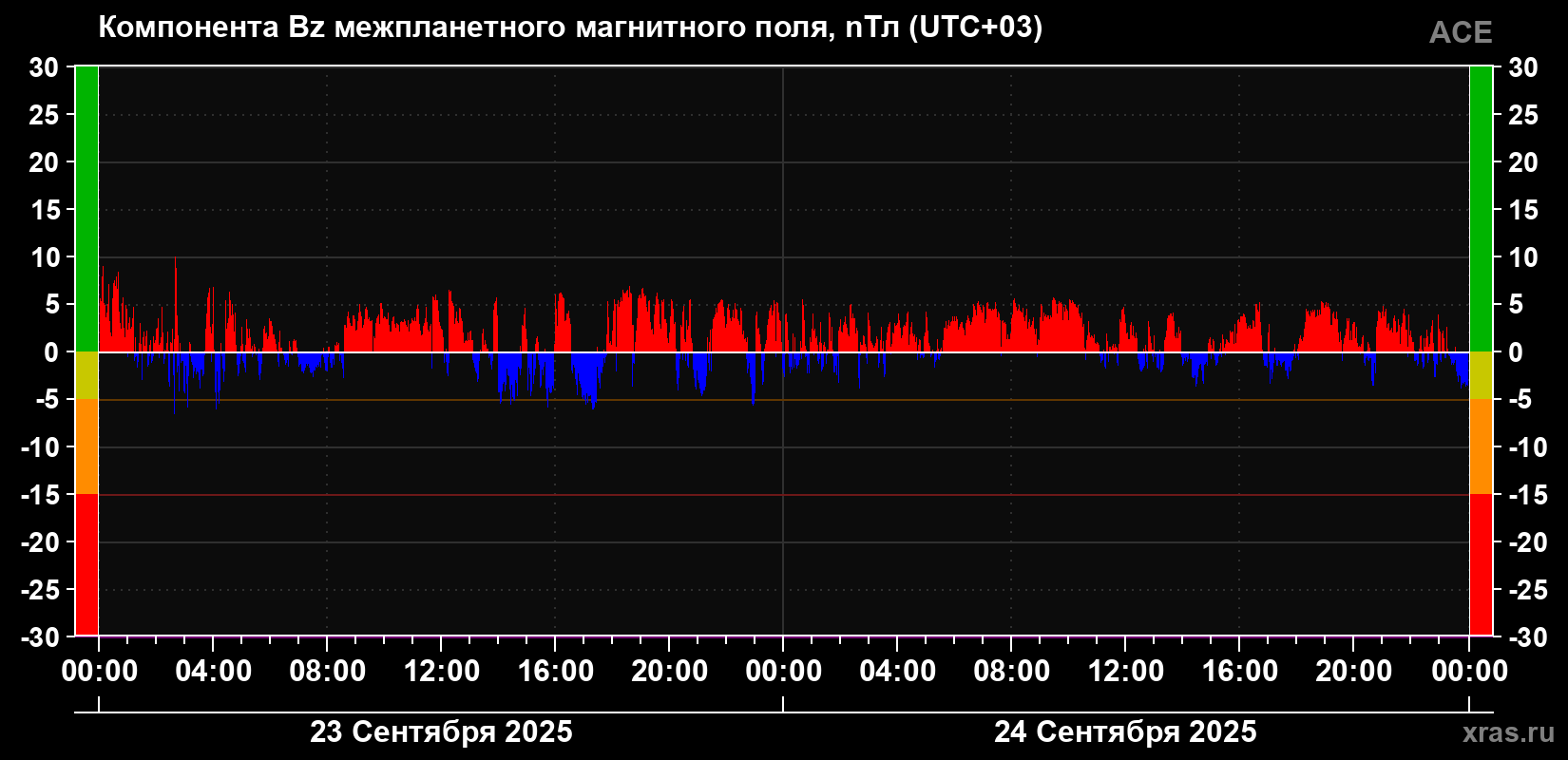 Компонента Bz магнитного поля солнечного ветра
