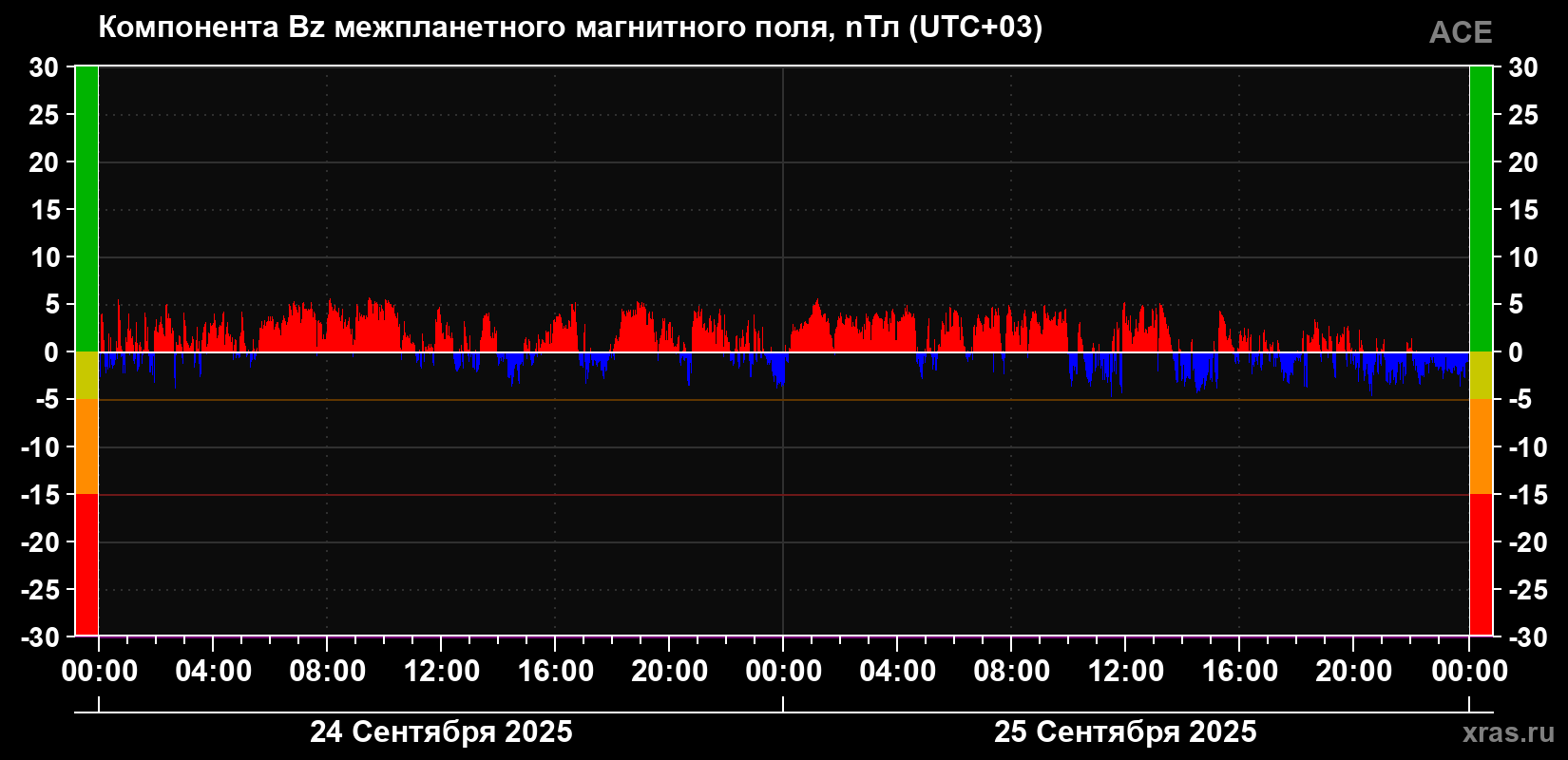 Компонента Bz магнитного поля солнечного ветра