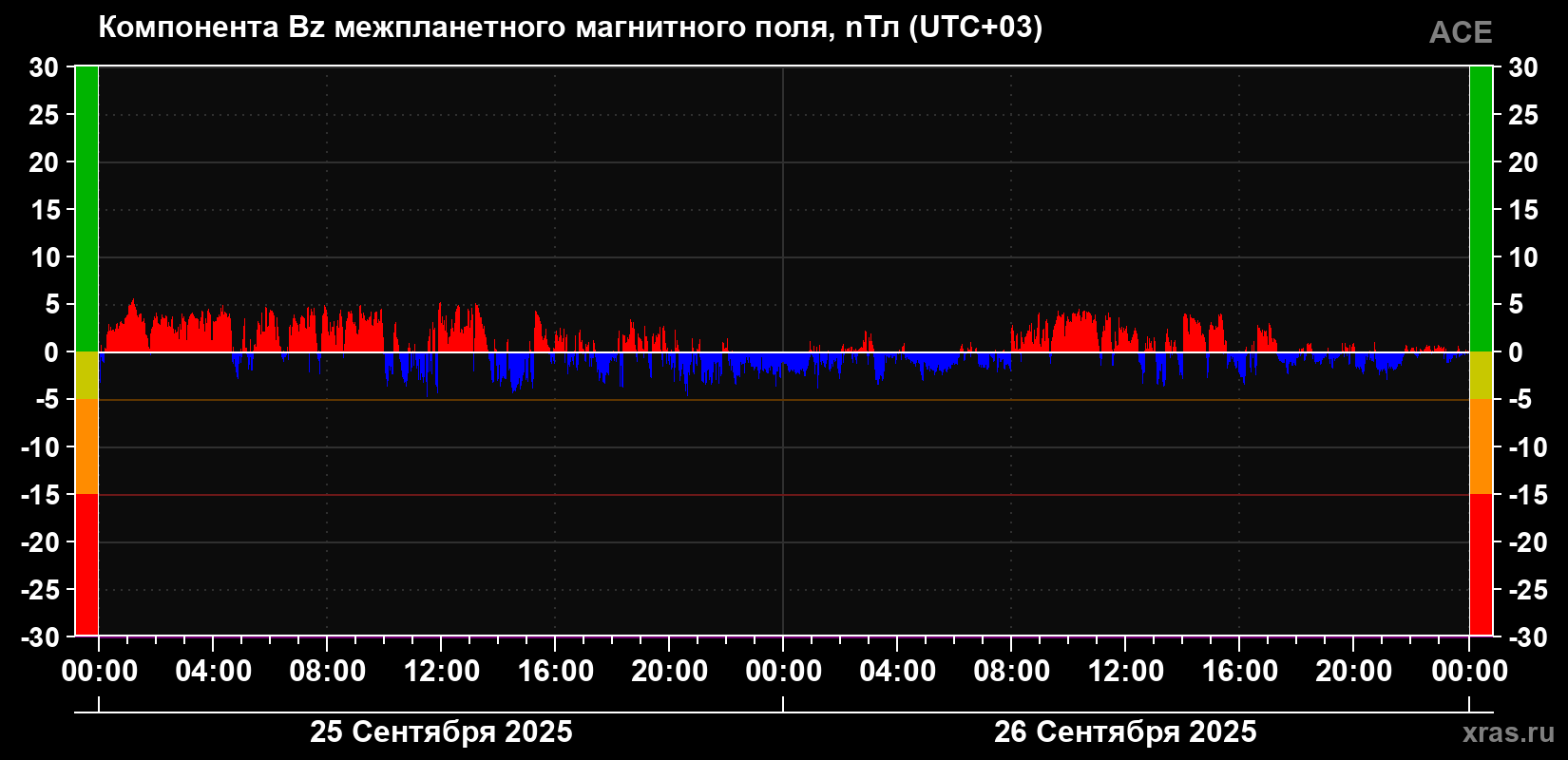 Компонента Bz магнитного поля солнечного ветра