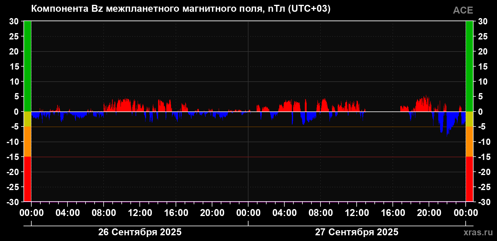 Компонента Bz магнитного поля солнечного ветра