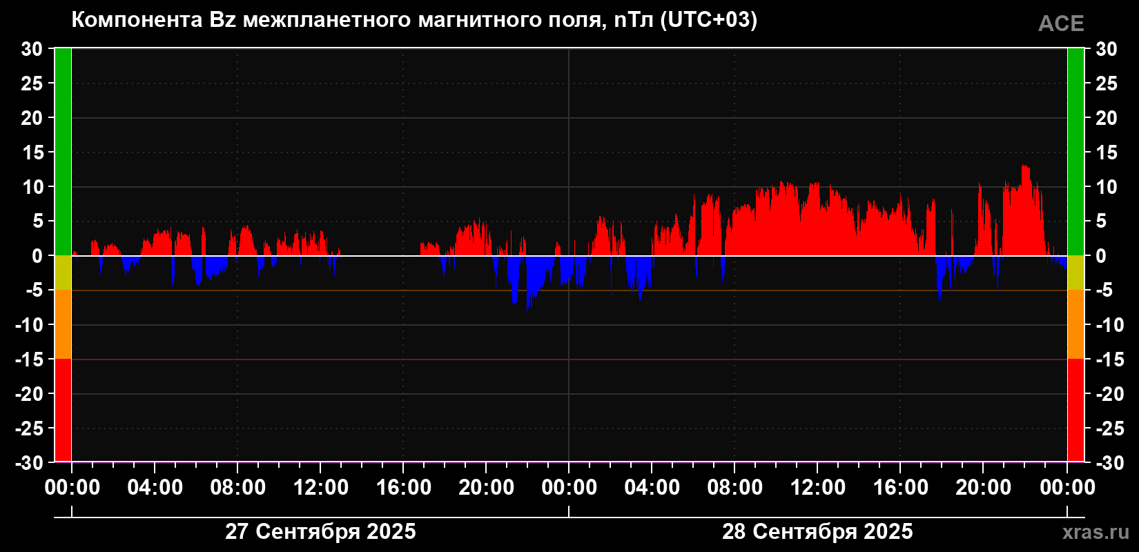 Компонента Bz магнитного поля солнечного ветра