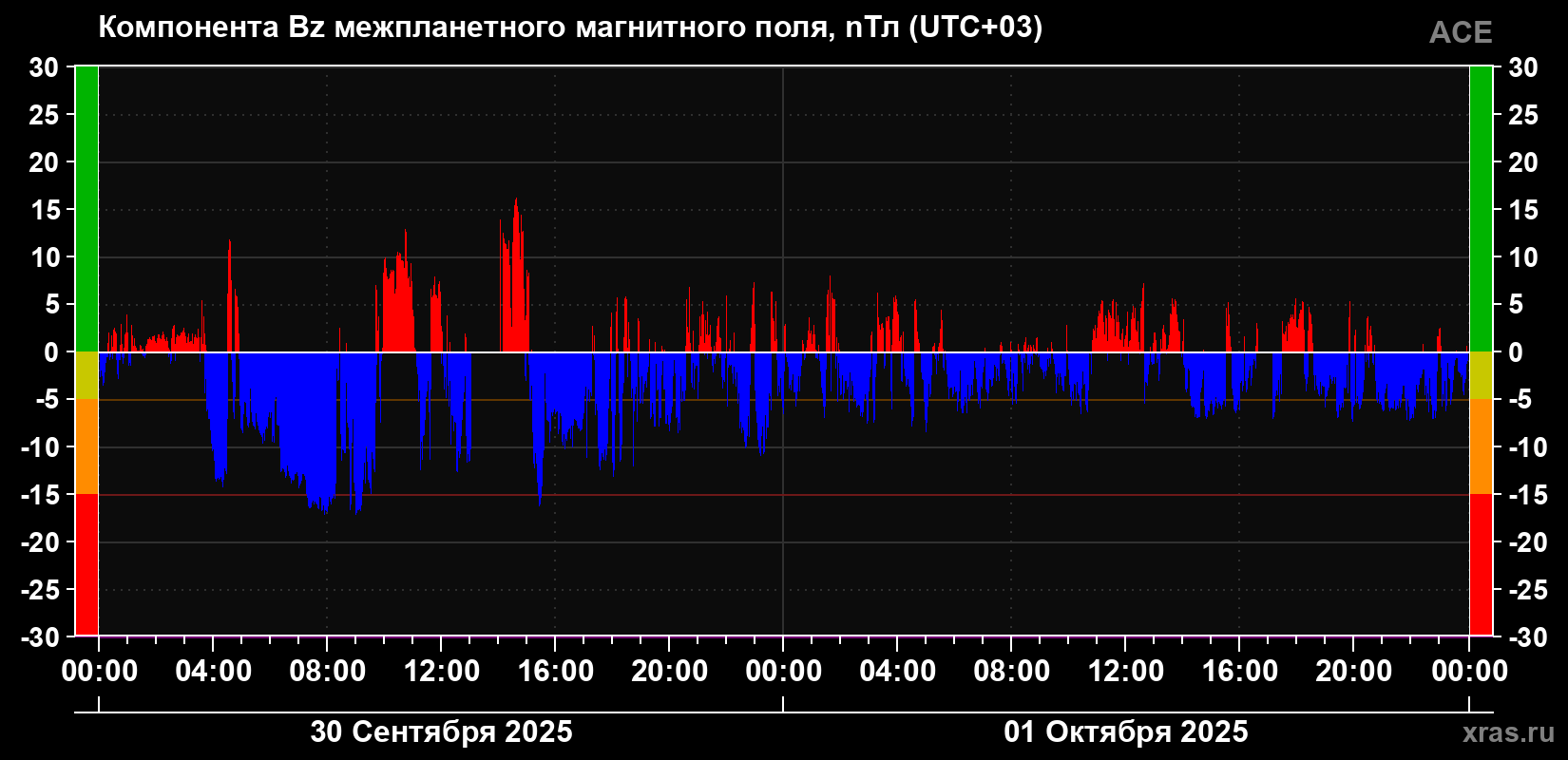 Компонента Bz магнитного поля солнечного ветра