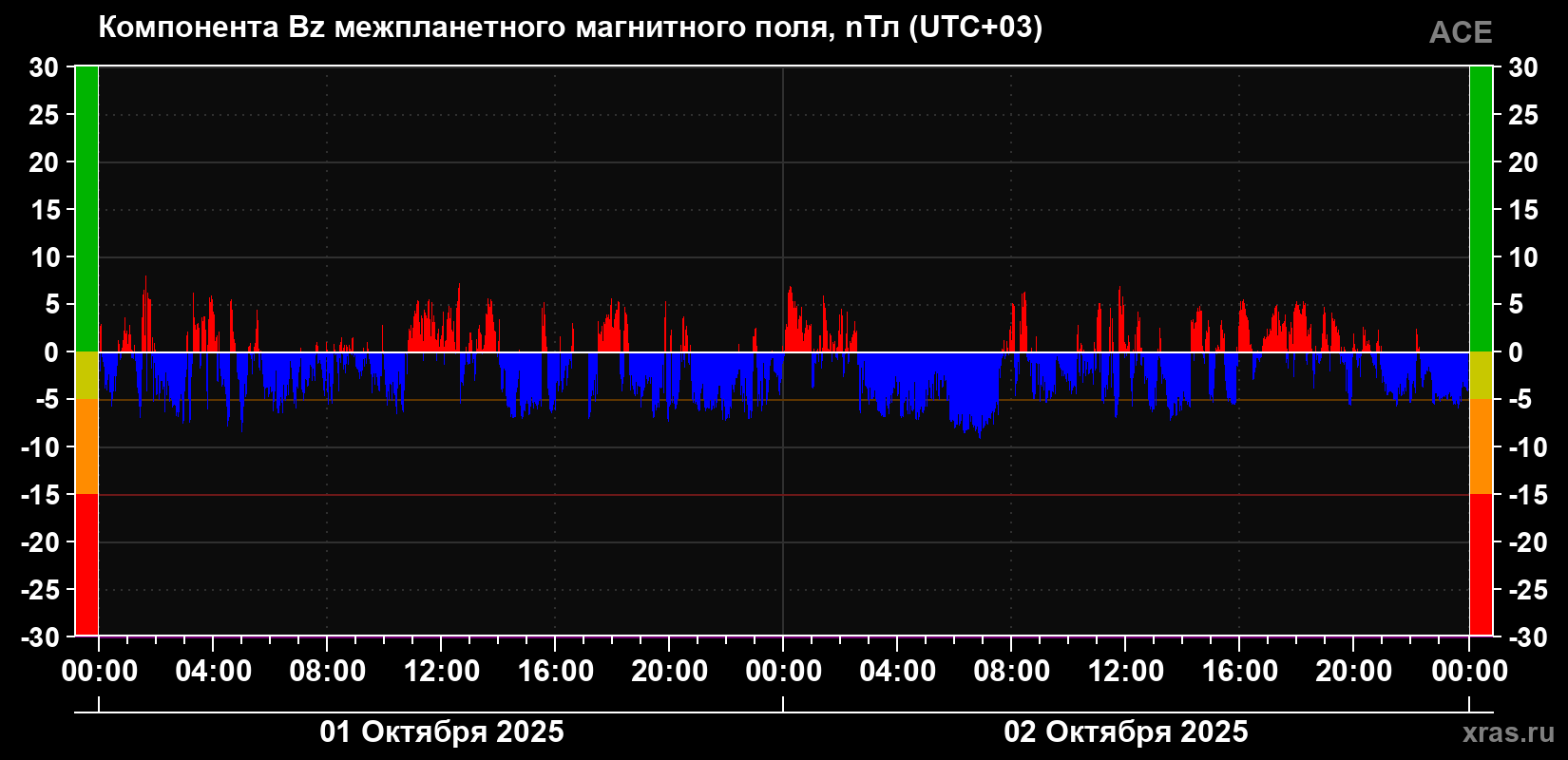 Компонента Bz магнитного поля солнечного ветра