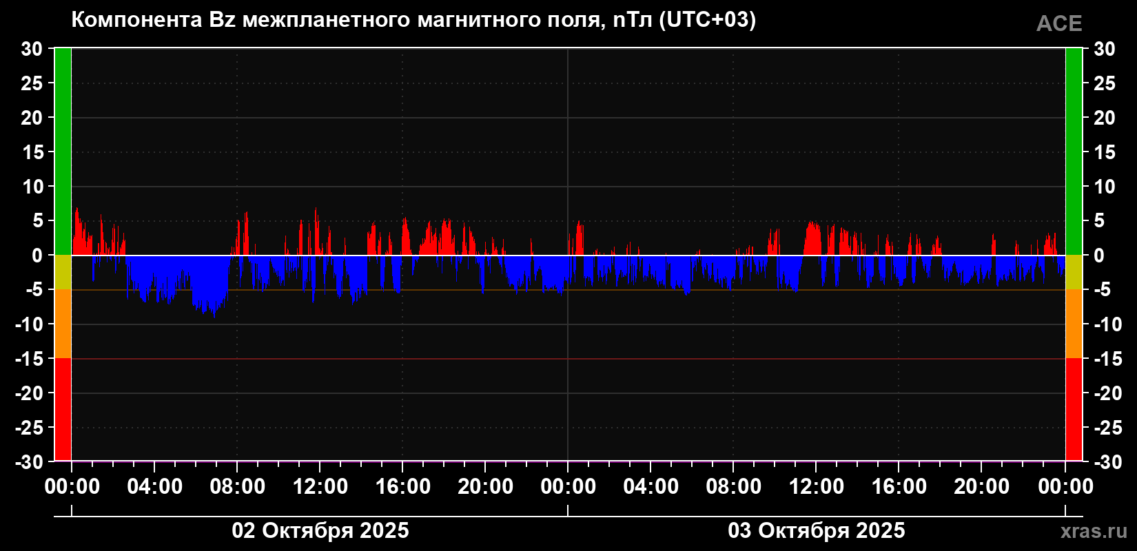 Компонента Bz магнитного поля солнечного ветра