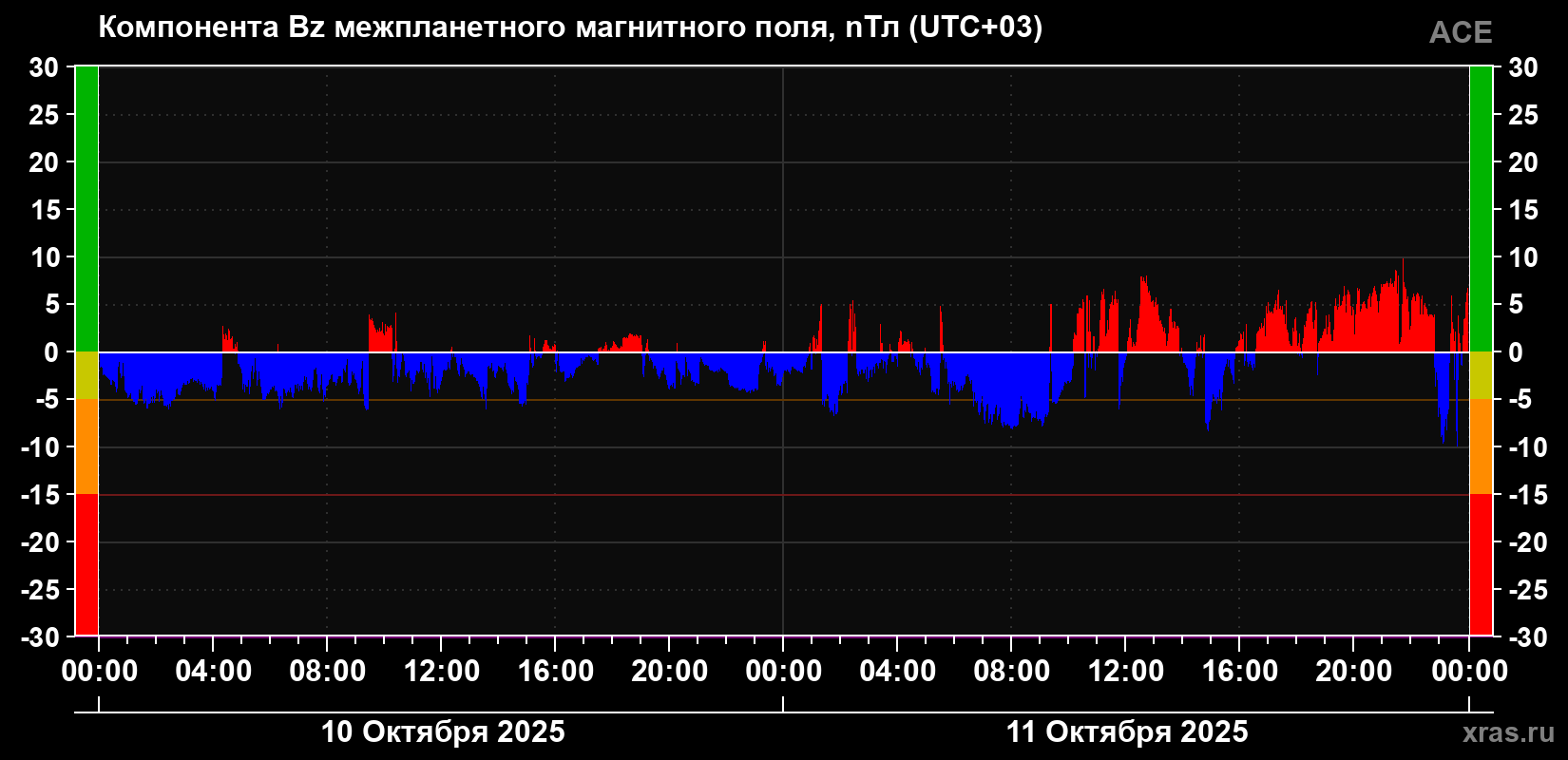 Компонента Bz магнитного поля солнечного ветра