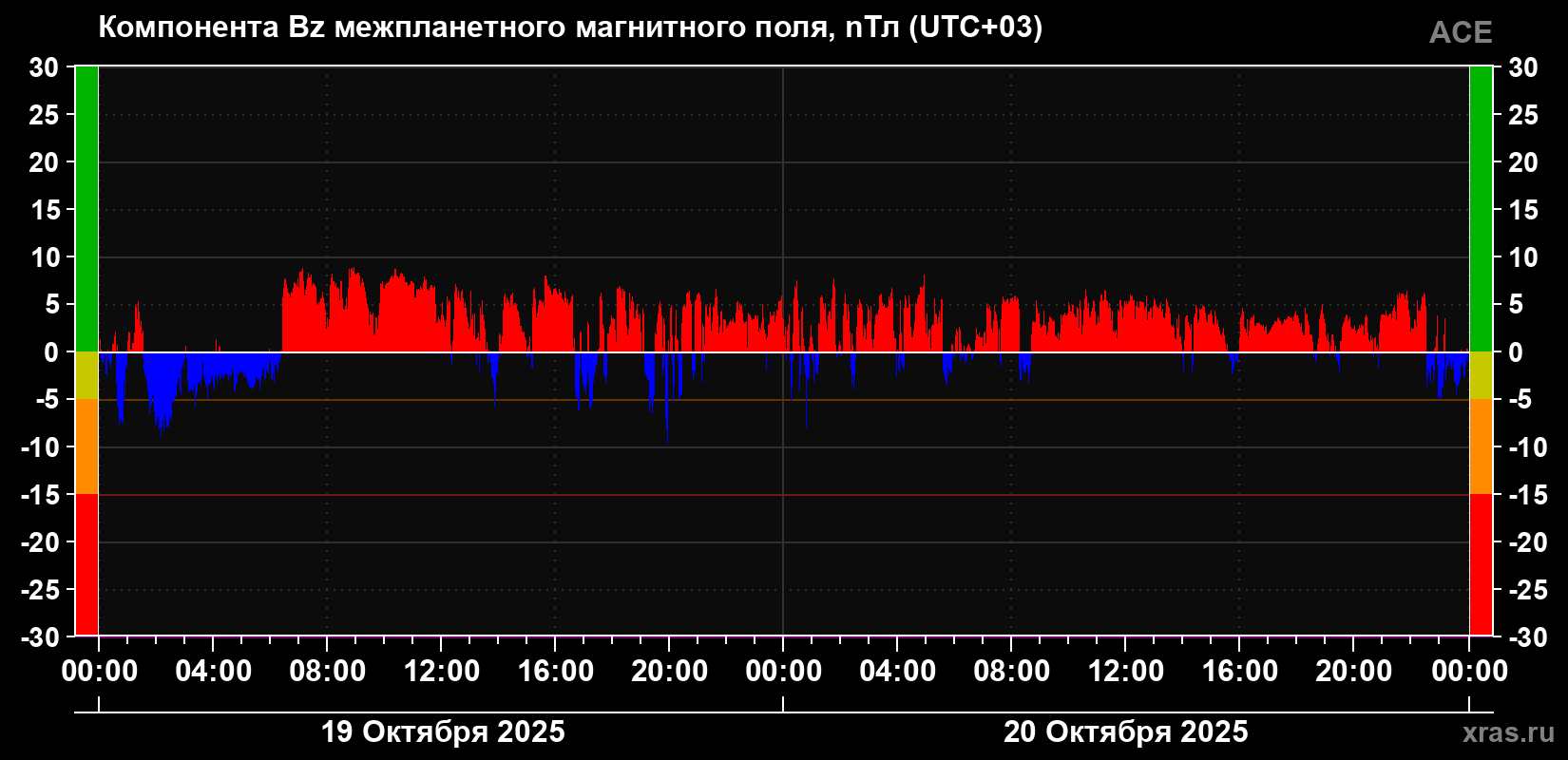 Компонента Bz магнитного поля солнечного ветра