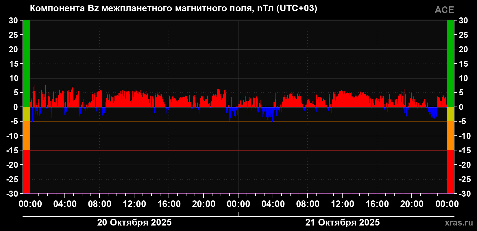 Компонента Bz магнитного поля солнечного ветра