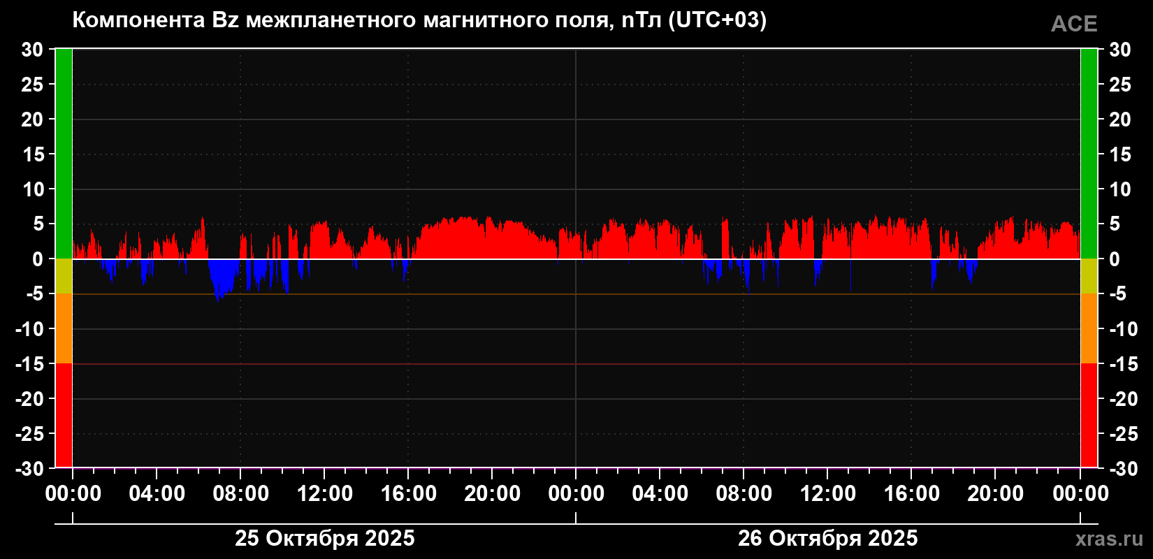 Компонента Bz магнитного поля солнечного ветра