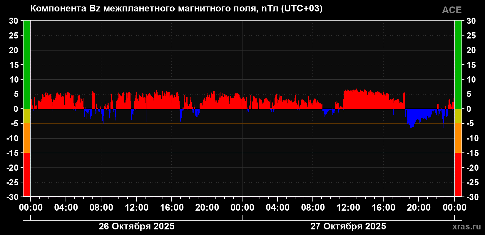Компонента Bz магнитного поля солнечного ветра