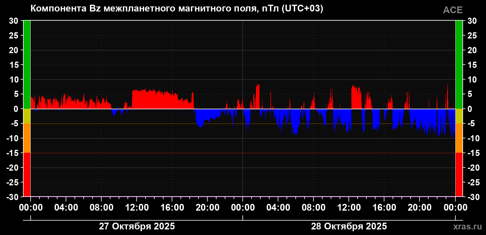 Компонента Bz магнитного поля солнечного ветра