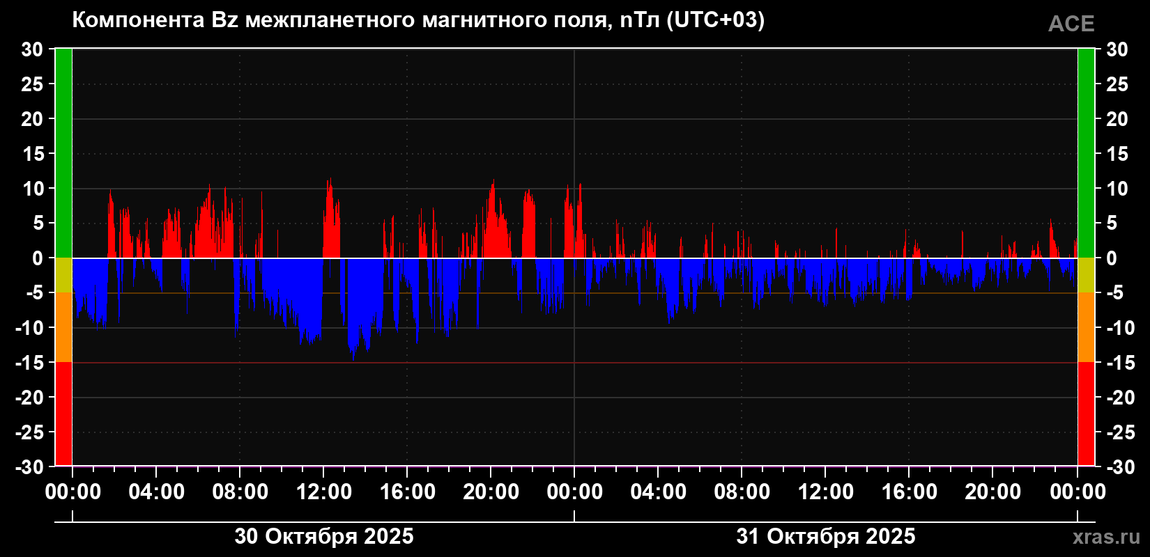 Компонента Bz магнитного поля солнечного ветра