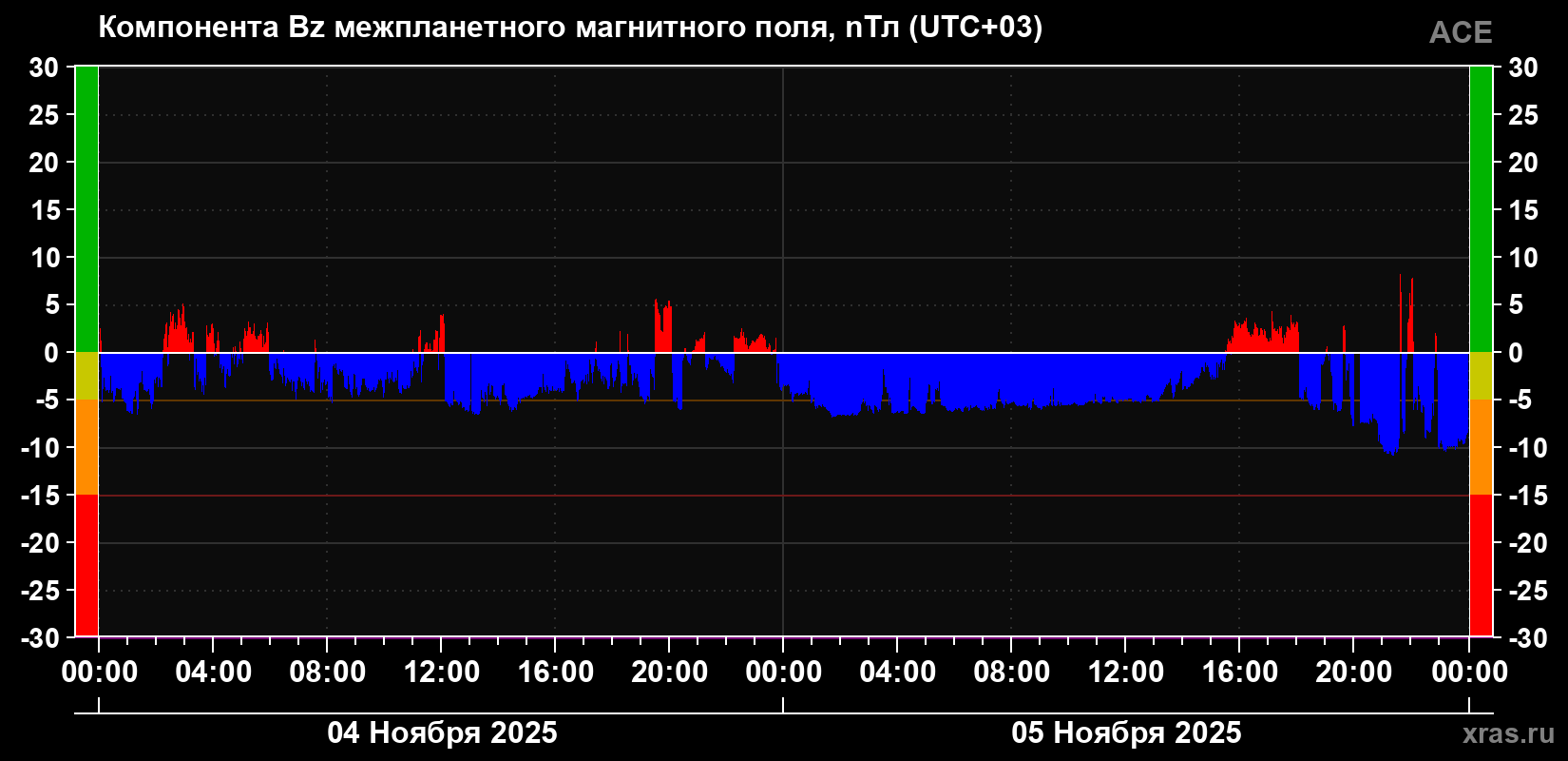 Компонента Bz магнитного поля солнечного ветра