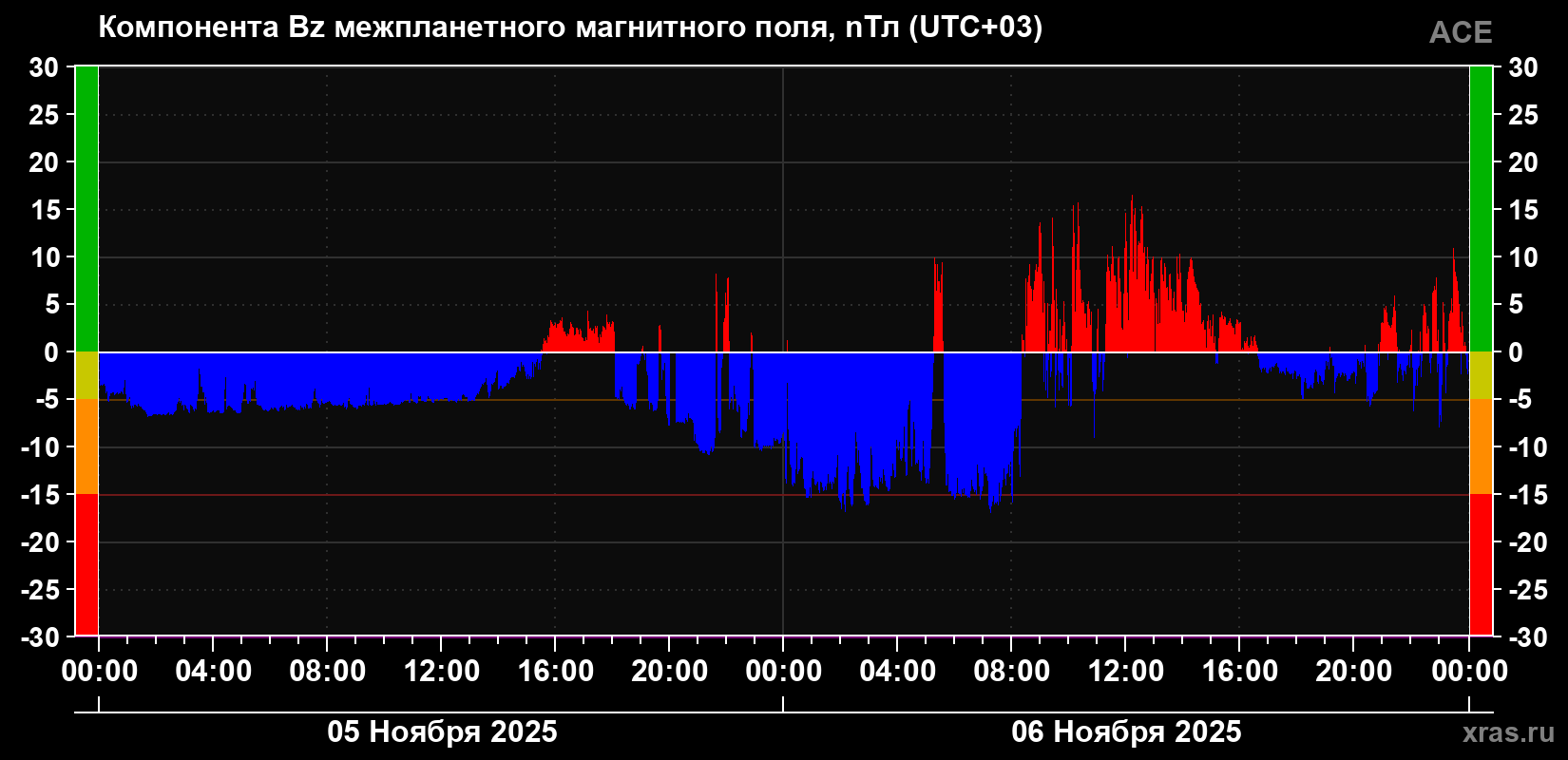 Компонента Bz магнитного поля солнечного ветра