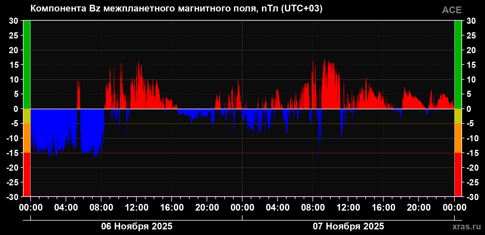 Компонента Bz магнитного поля солнечного ветра