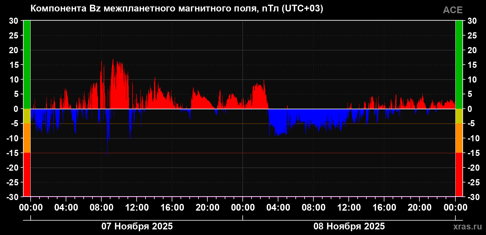 Компонента Bz магнитного поля солнечного ветра
