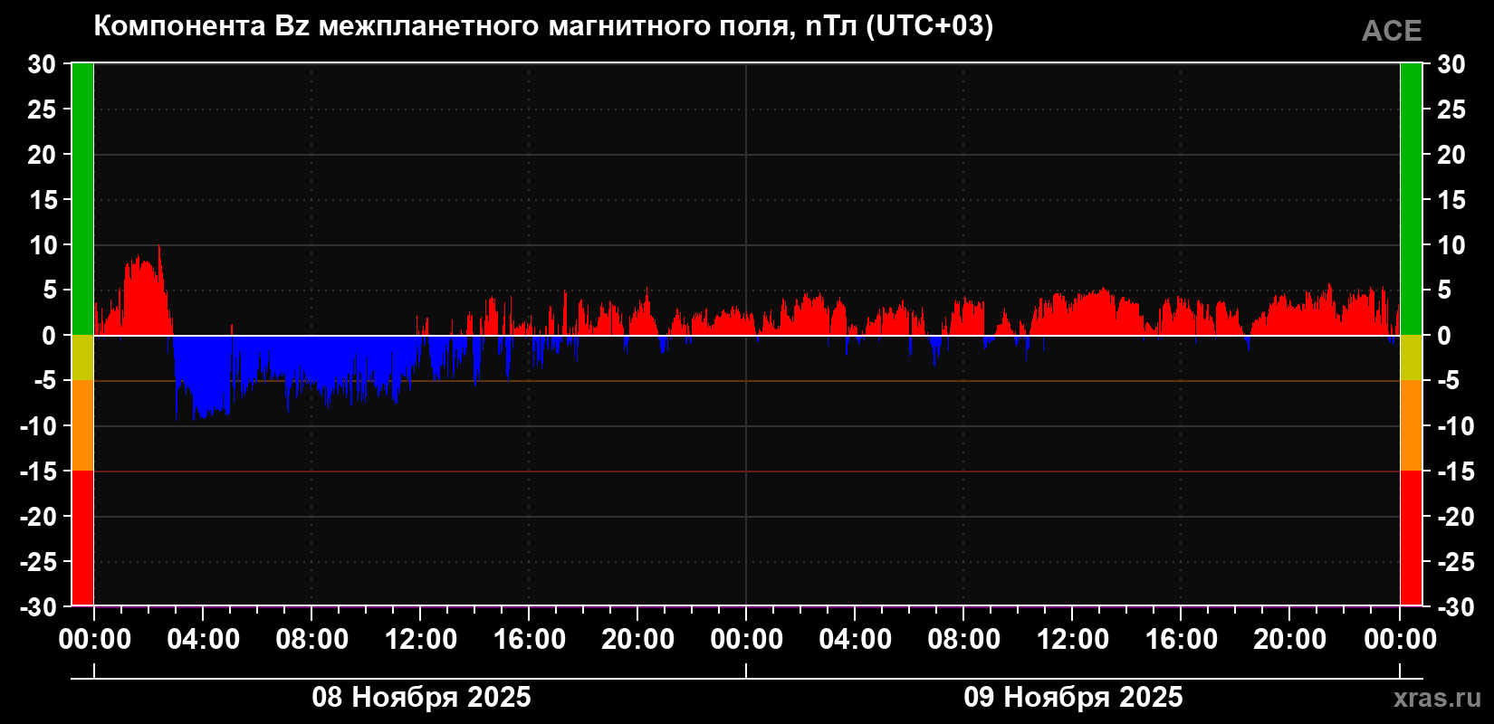 Компонента Bz магнитного поля солнечного ветра